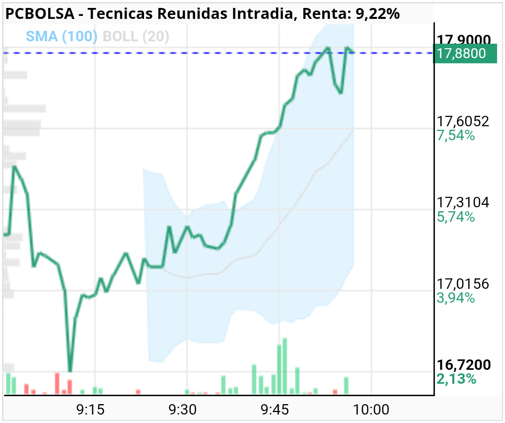 Tecnicas Reunidas - Va arropar los 18