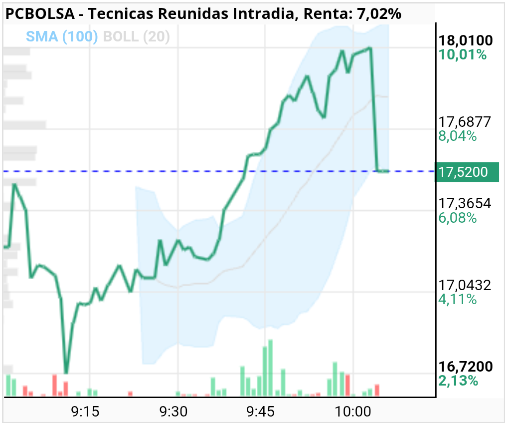Tecnicas Reunidas - Máximos ahora en 18.01 desde esa zona han soltado