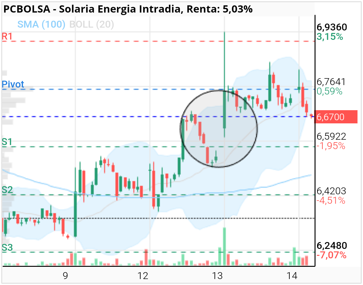 grafico de la accion Solaria Energia