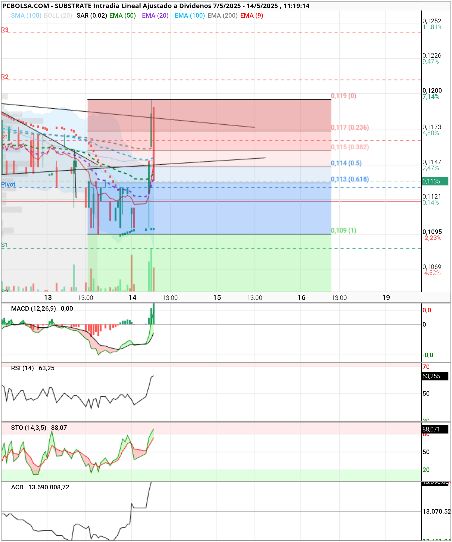 grafico de la accion Substrate