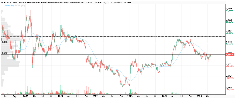grafico de la accion Audax Renovables