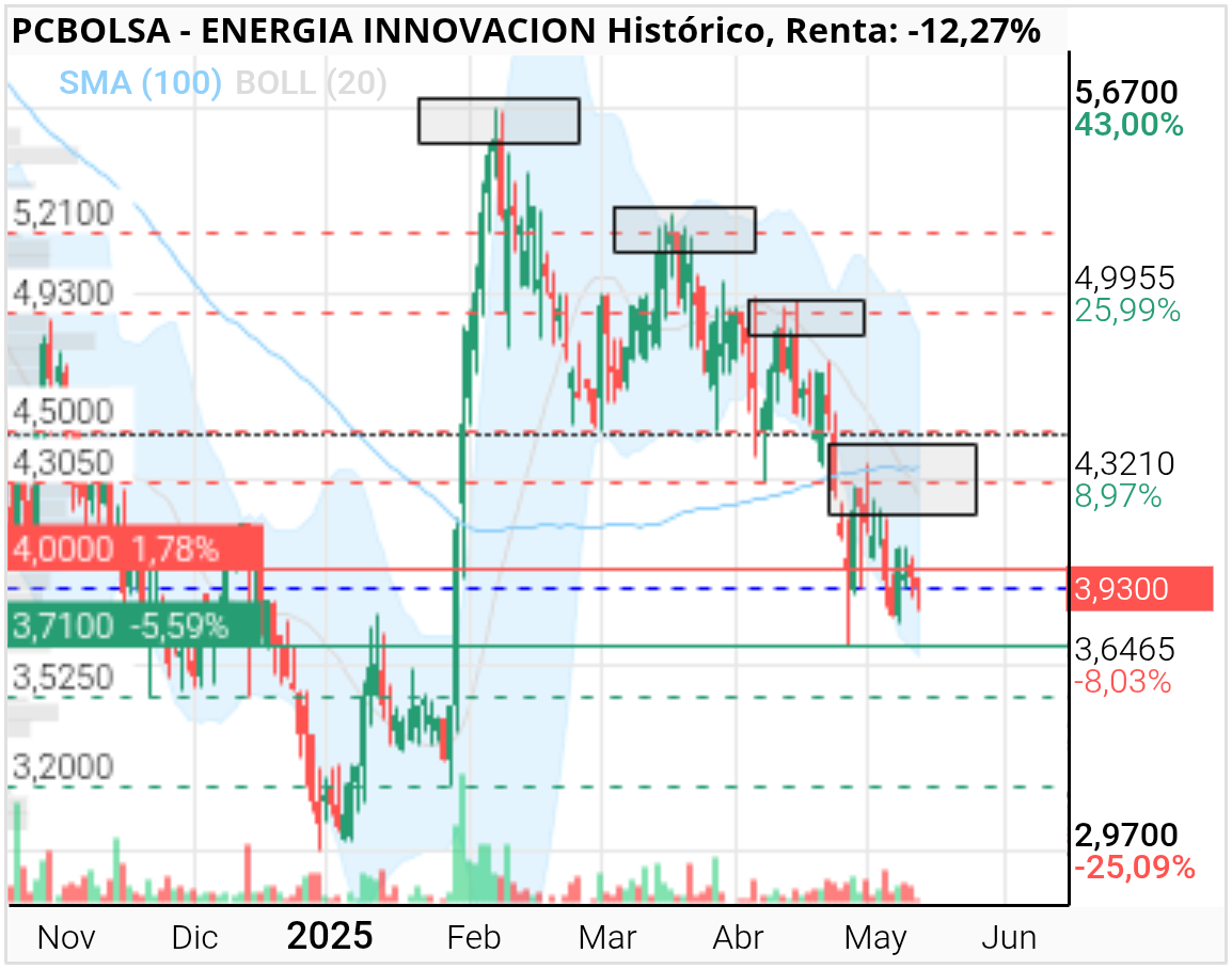 grafico de la accion neon_niteclub