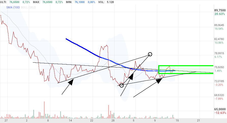 grafico de la accion Pharma Mar