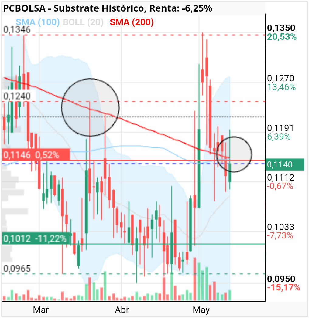 grafico de la accion Substrate
