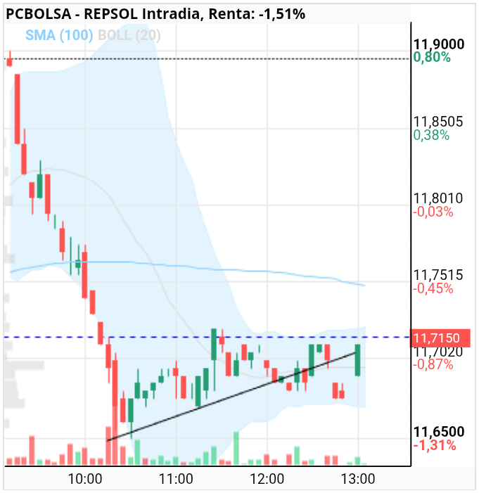 grafico de la accion julietta