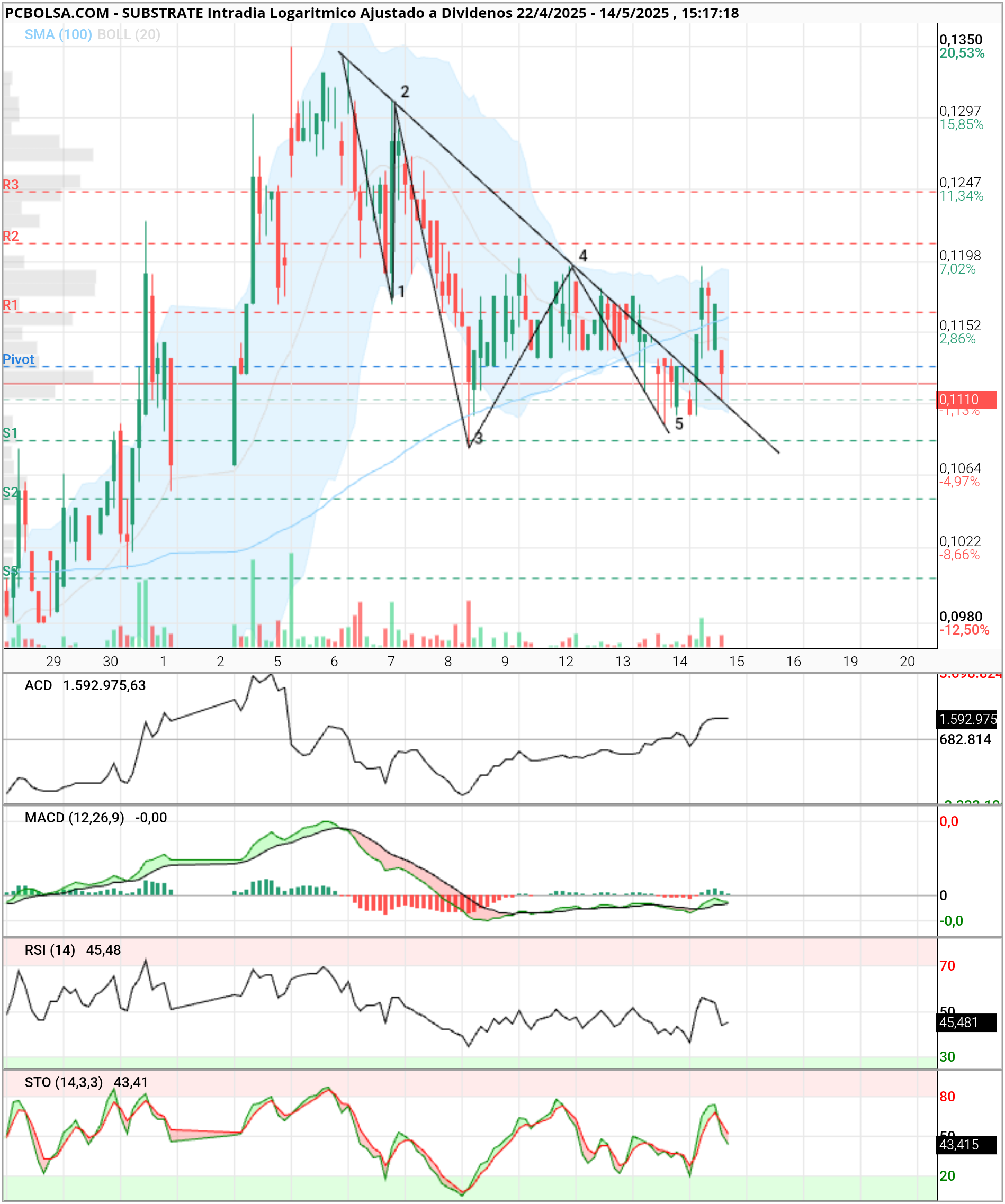 grafico de la accion Substrate