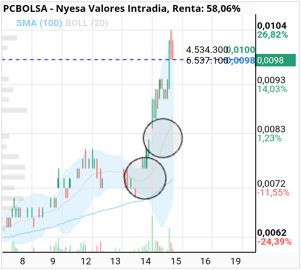 Nyesa Valores - Cosas a tener en cuenta. Esos 2 gaps. Si pierde fuerza se ira a cerrarlos si o si. Carla, si vienes de tan abajo al menos quitate la mitad. Mi consejo.