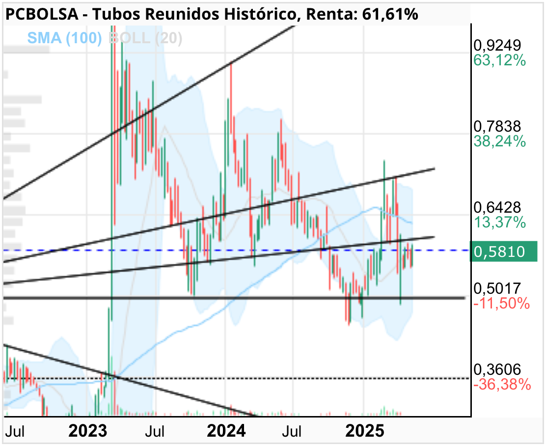 grafico de la accion Tubos Reunidos
