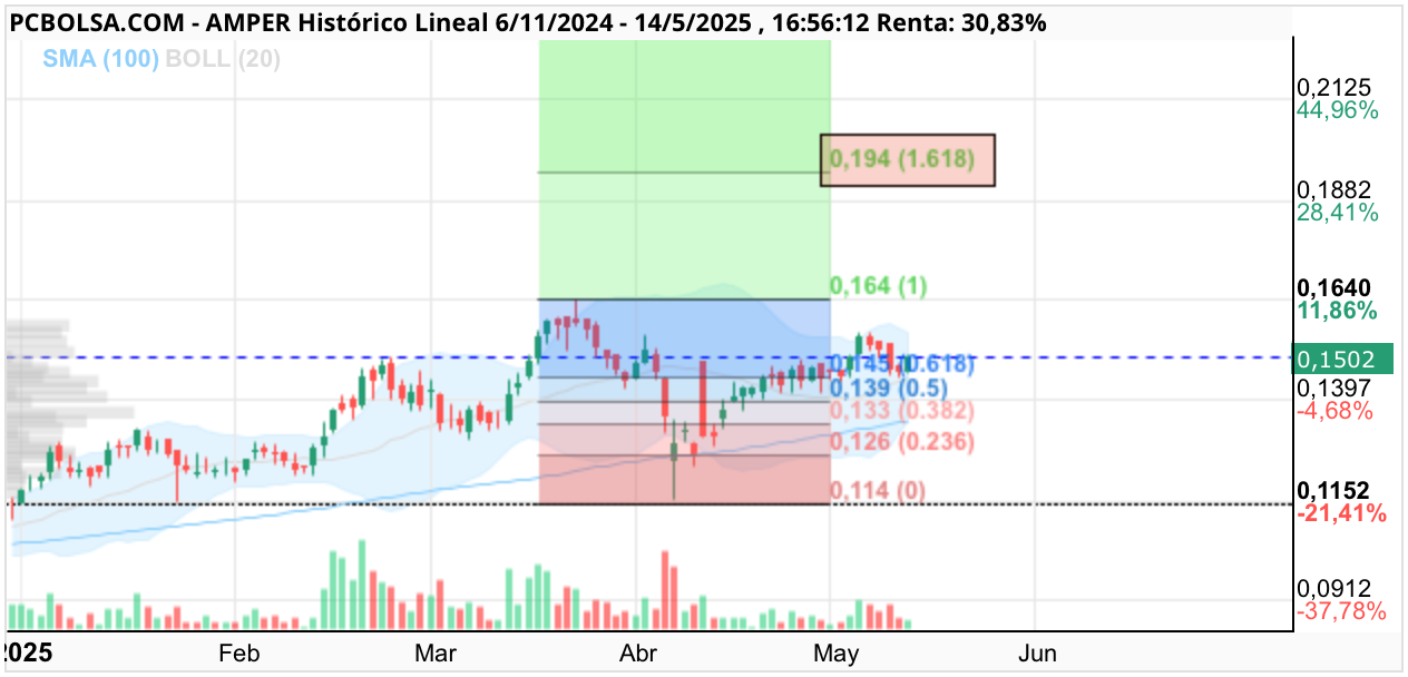 grafico de la accion Amper