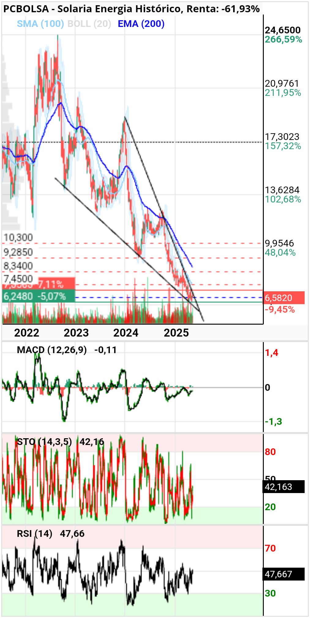 grafico de la accion diek37
