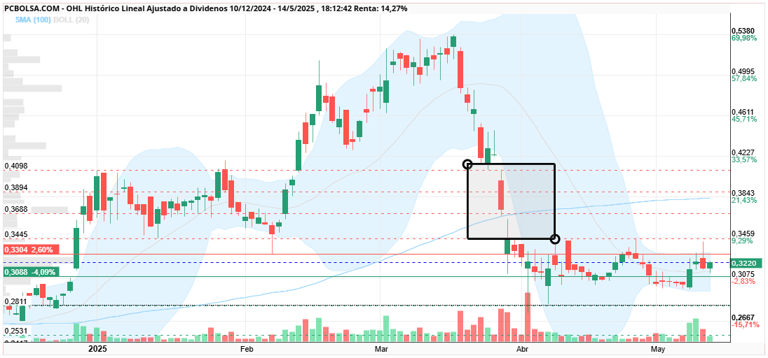 grafico de la accion cayman