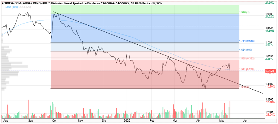 grafico de la accion Audax Renovables