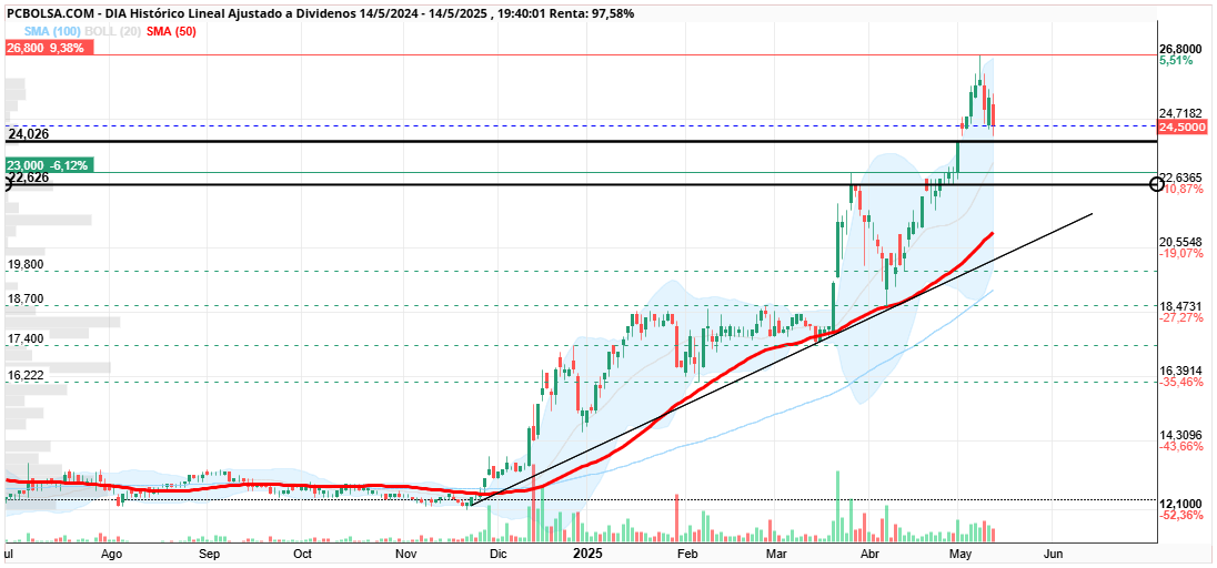 grafico de la accion cayman