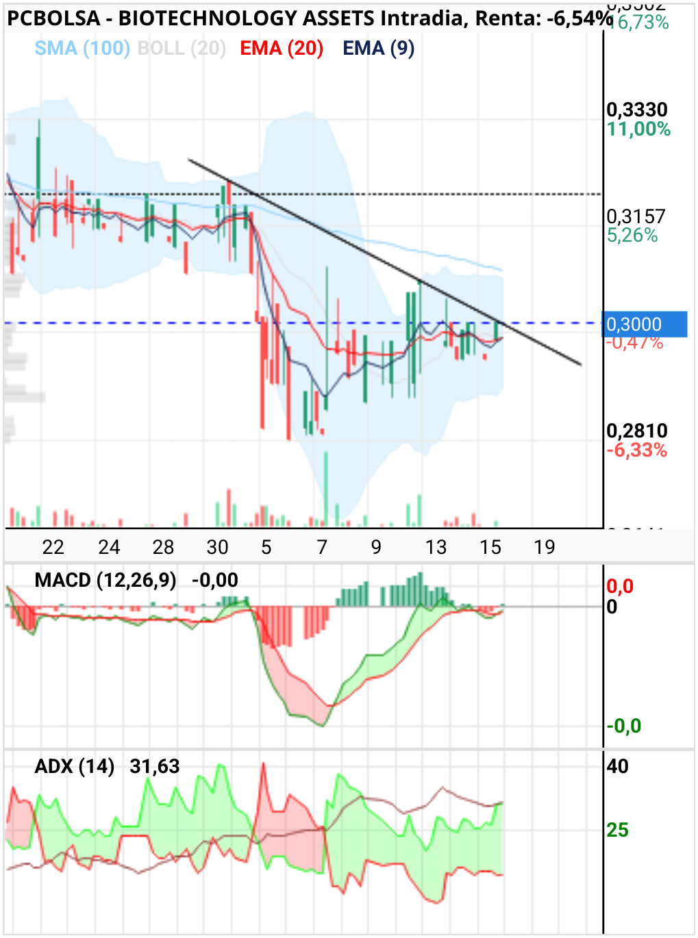 grafico de la accion BIOTECHNOLOGY ASSETS