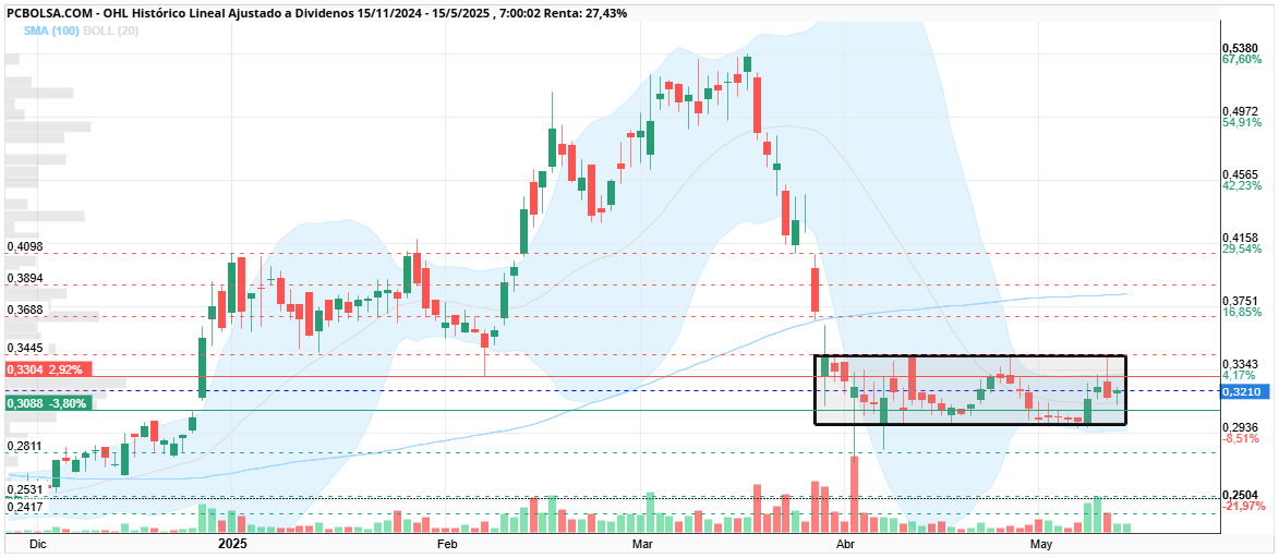 grafico de la accion cayman