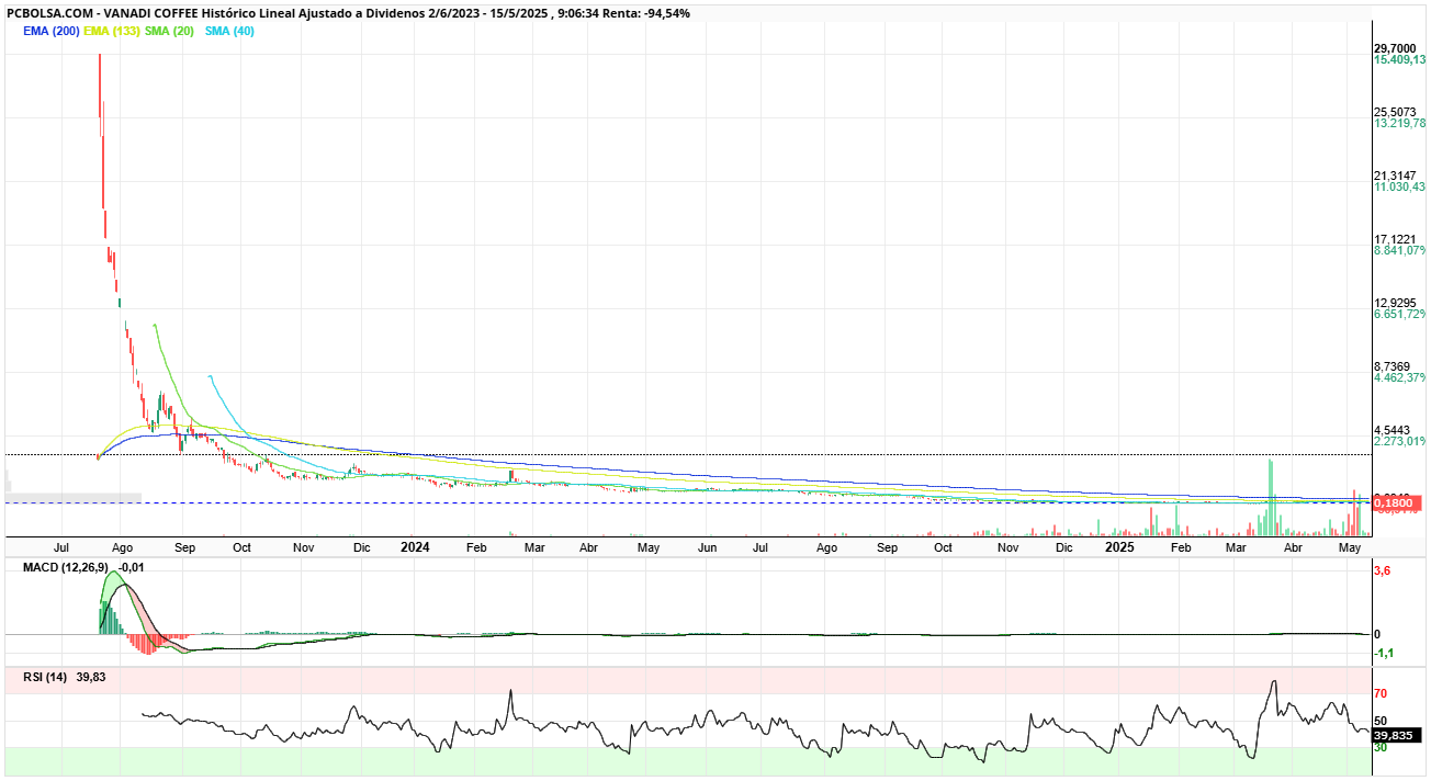 grafico de la accion Vanadi Coffee