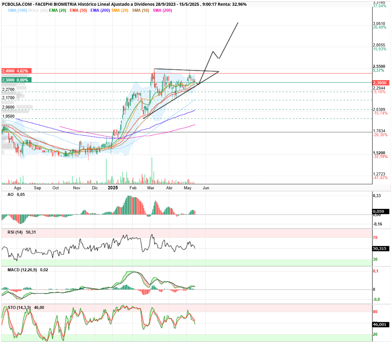 grafico de la accion Facephi Biometria