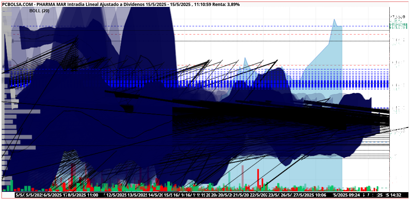 grafico de la accion Pharma Mar