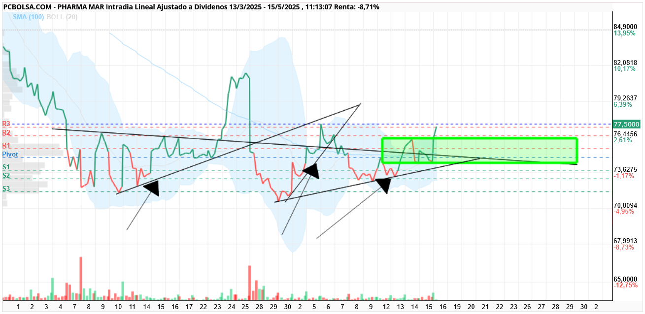 grafico de la accion Pharma Mar