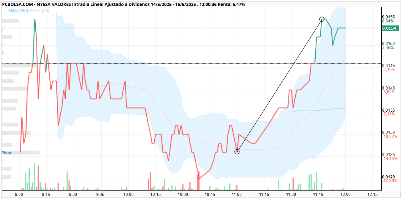 grafico de la accion alfon so