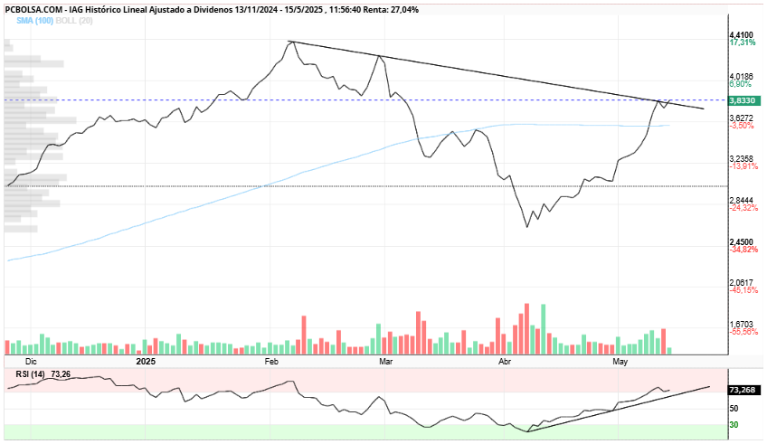 grafico de la accion IAG