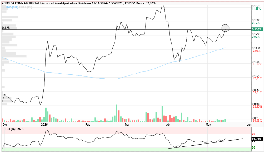 grafico de la accion pga38