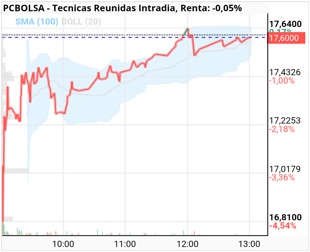 Tecnicas Reunidas - Lo esta haciendo de lujo, justo lo que pensé que podría hacer los minoristas venta a primera hora con stop de ganancias y MF,.comprando así que aún queda recorrido al alza, antes de la corrección que también llegará, a ver si acierto en la salida.