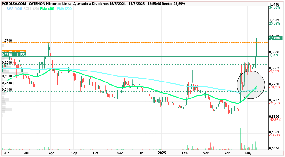 grafico de la accion hgf16
