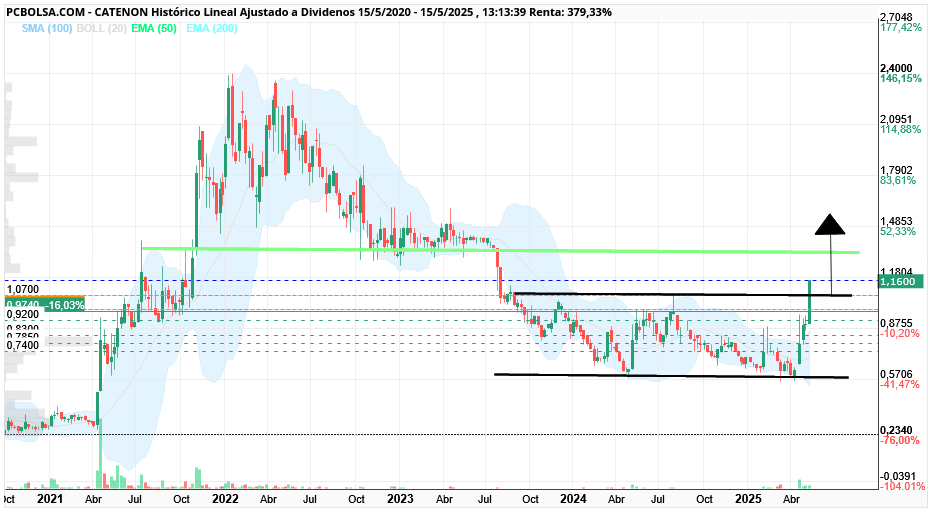 grafico de la accion CATENON