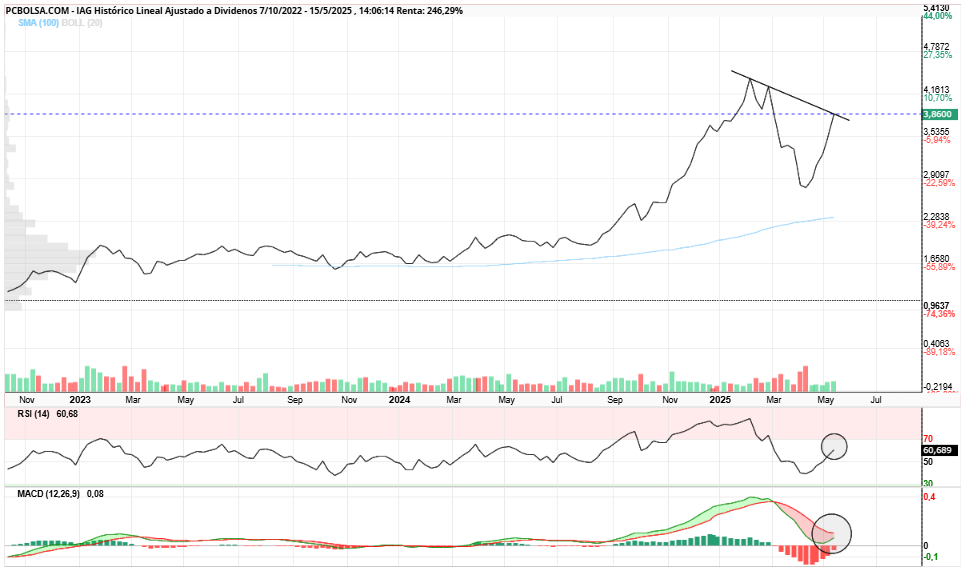 grafico de la accion IAG