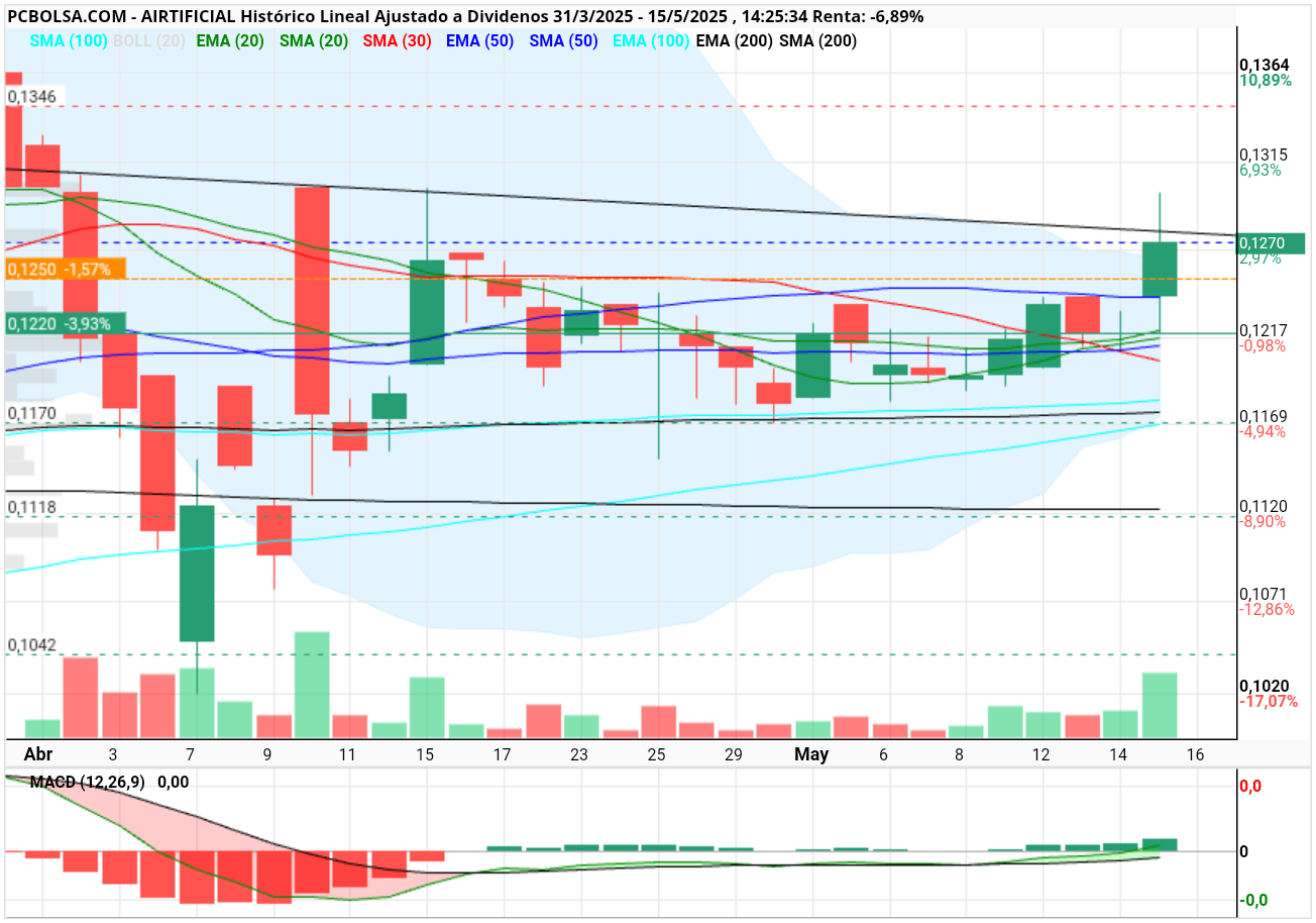 grafico de la accion henr77