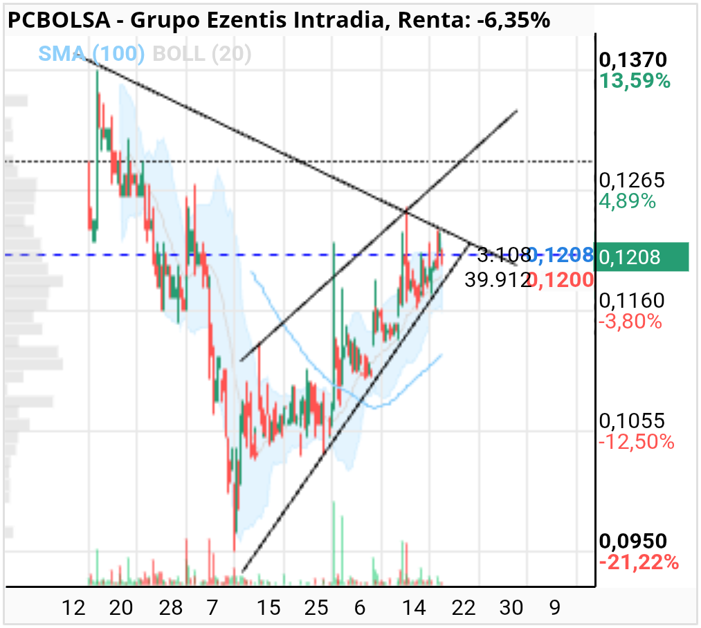 grafico de la accion Grupo Ezentis