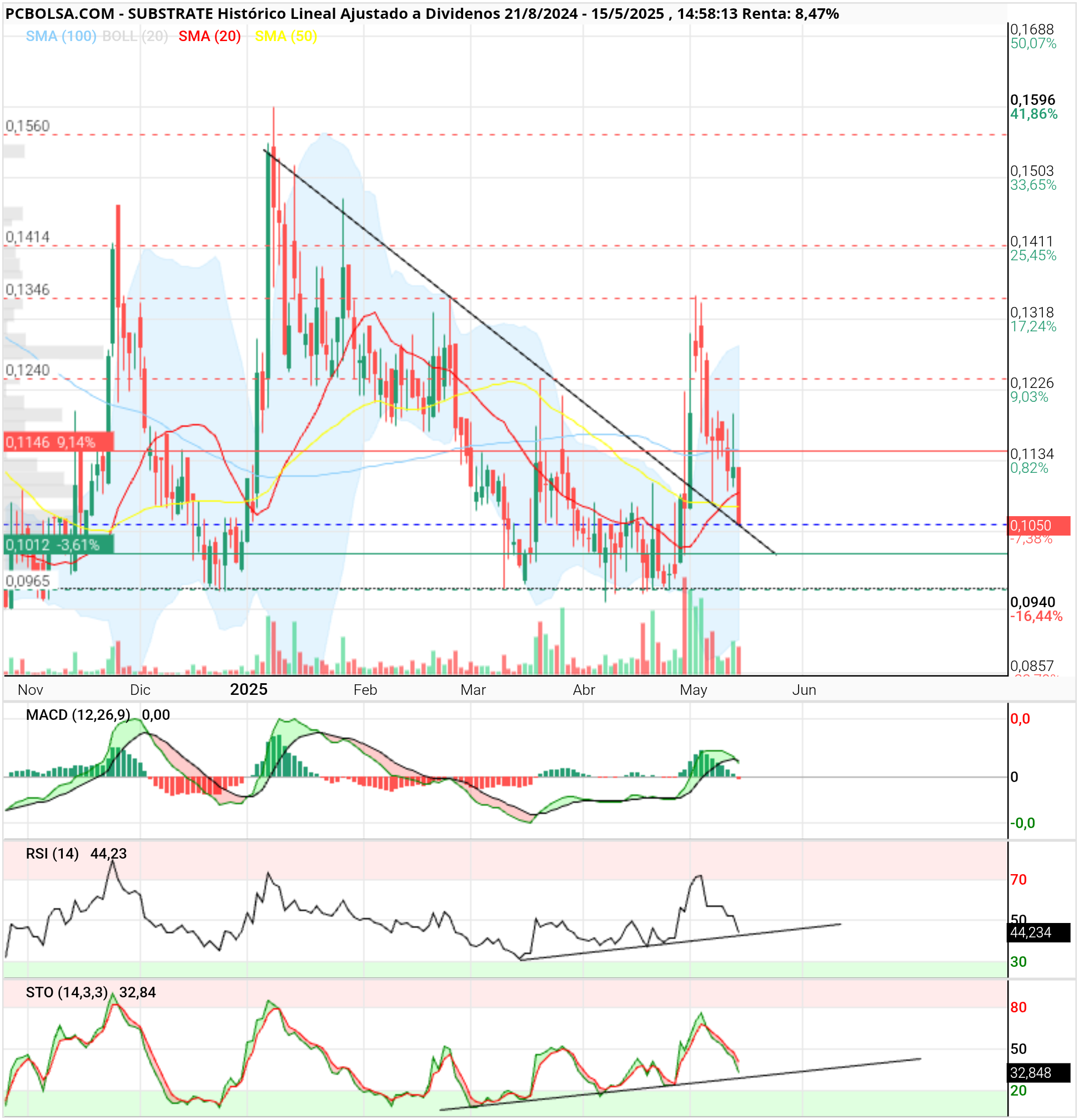 grafico de la accion Substrate