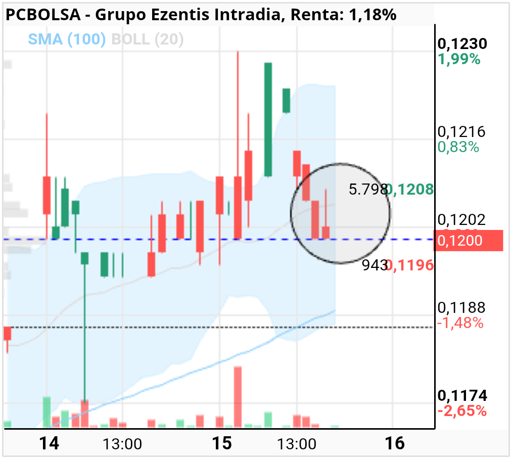 grafico de la accion Grupo Ezentis