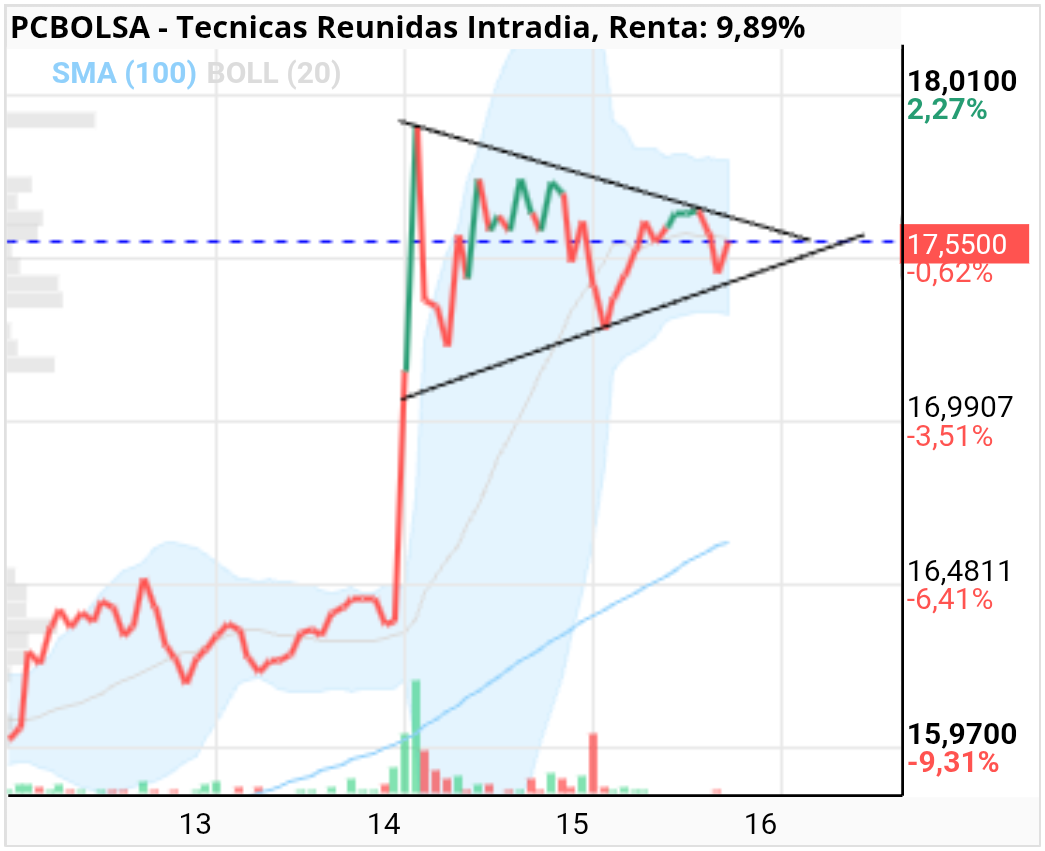 Tecnicas Reunidas - A ver para donde tira cuando se termine el banderín que esta formando