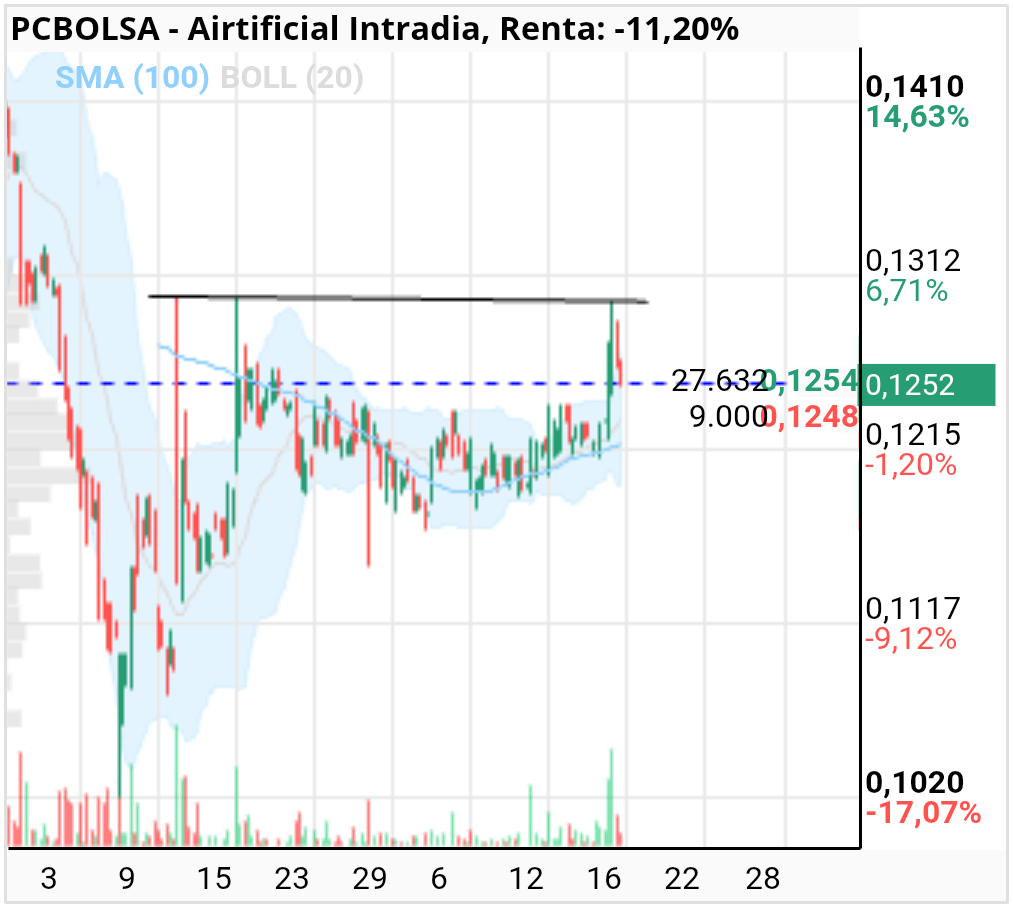 grafico de la accion Airtificial