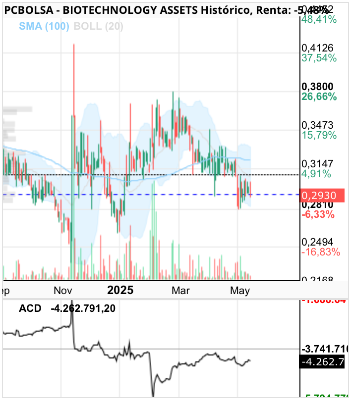 grafico de la accion BIOTECHNOLOGY ASSETS