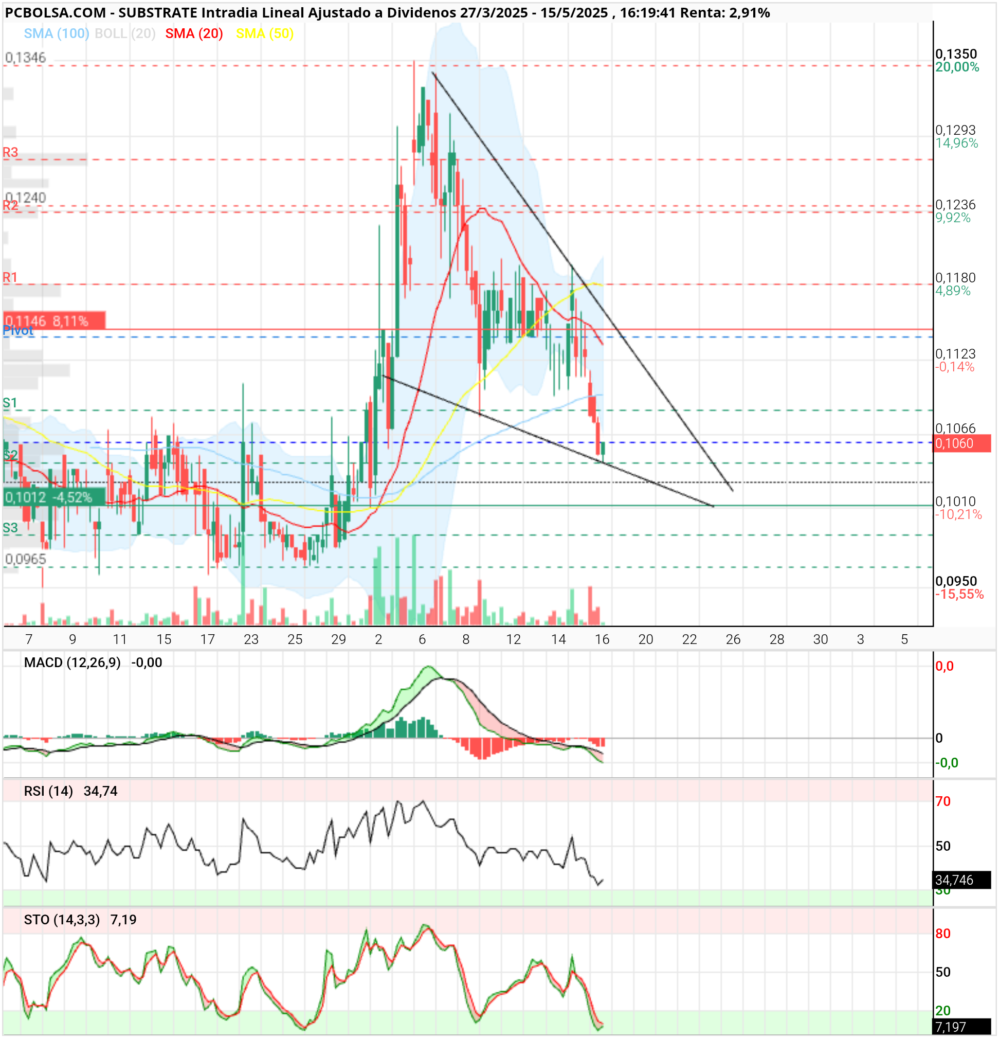 grafico de la accion Substrate