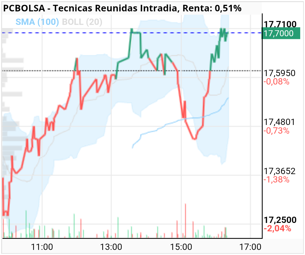 Tecnicas Reunidas - Que pinta más buena tiene esto vuelta en V