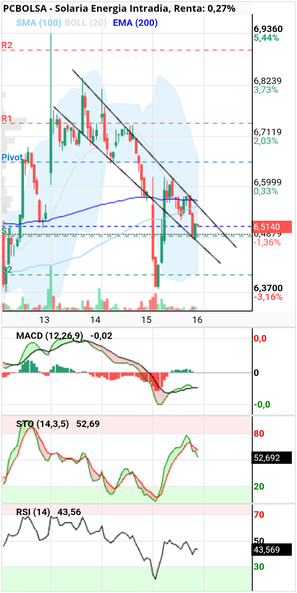 grafico de la accion diek37