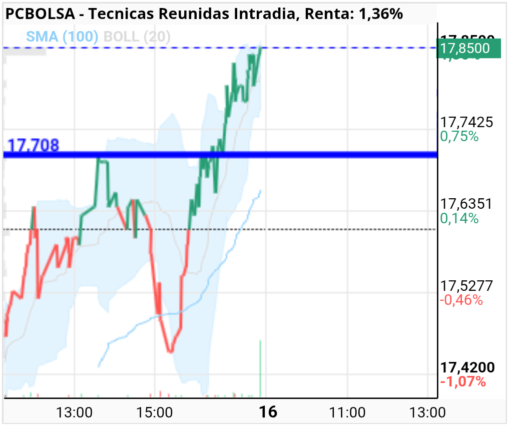 Tecnicas Reunidas - Cierre en máximos de los últimos 6 años, máximos diarios y reventó la V, técnico excelente y el comportamiento hoy perfecto se echaron a los minoristas que entraron con el botón de los resultados y las MF a lo suyo.