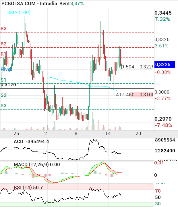 grafico de la accion OHL