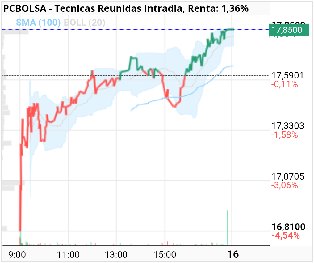 Tecnicas Reunidas - Gráfico de hoy, no es el de una acción que se haya terminado la subida ni mucho menos, ustedes que opinan