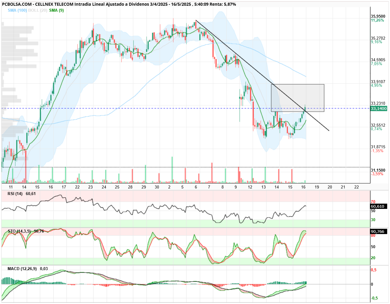 grafico de la accion Cellnex Telecom