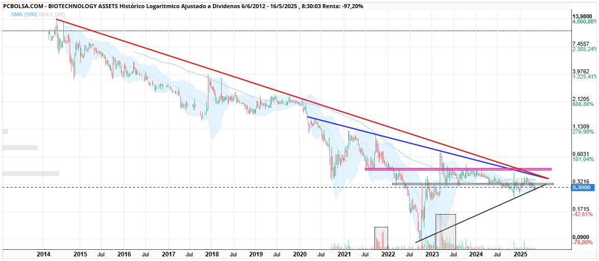 grafico de la accion BIOTECHNOLOGY ASSETS