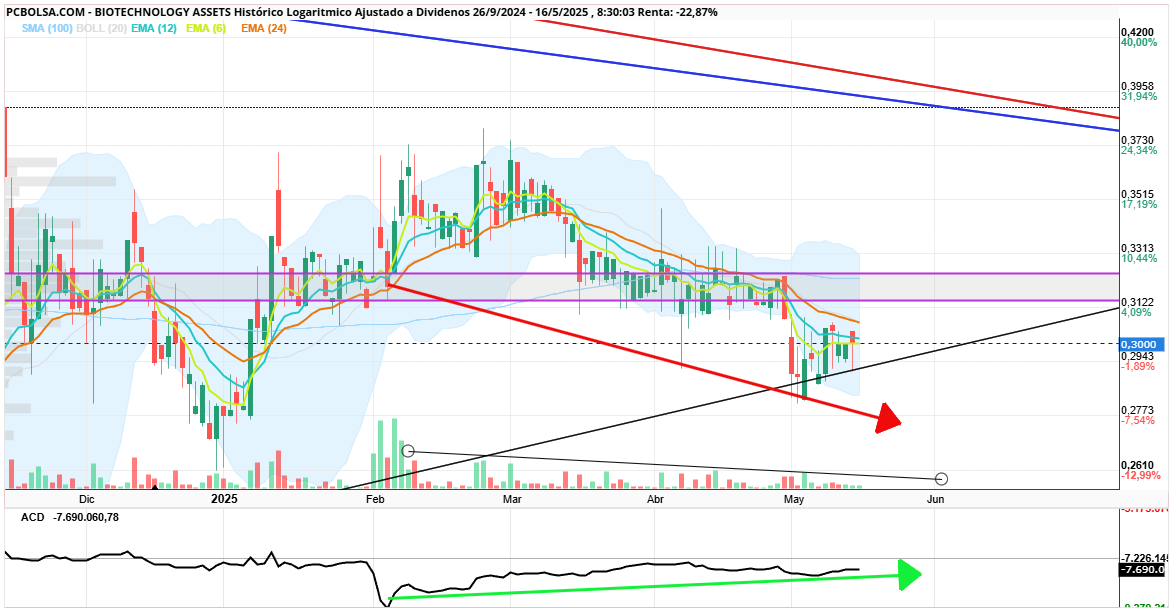 grafico de la accion BIOTECHNOLOGY ASSETS