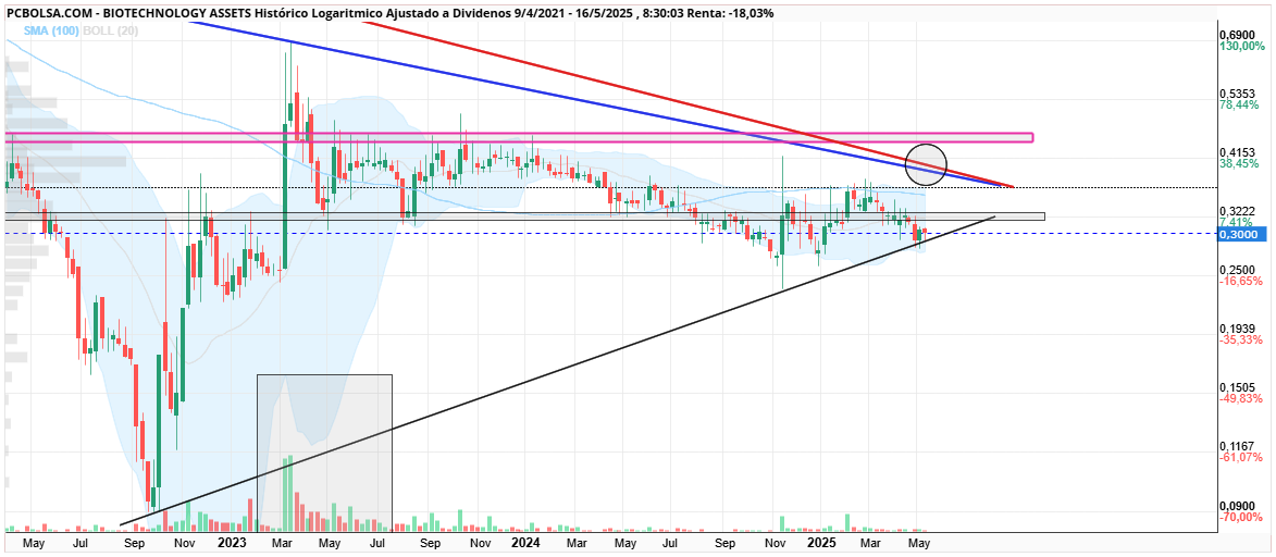 grafico de la accion BIOTECHNOLOGY ASSETS
