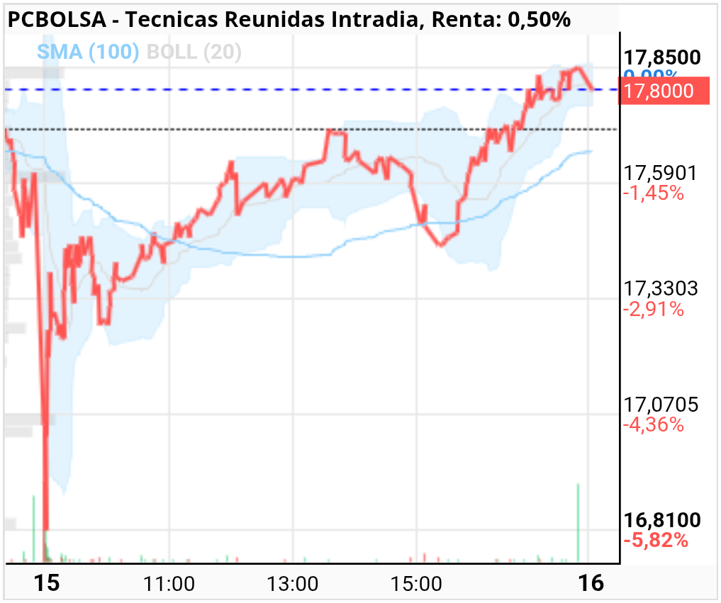 Tecnicas Reunidas - Así iniciamos sesión 