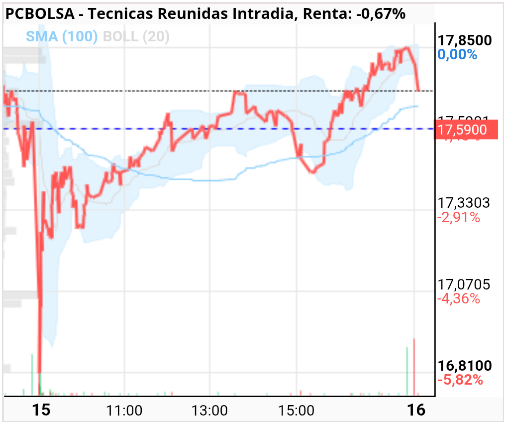 Tecnicas Reunidas - Cerca del 17.50 que se comentó ayer ahora debería comenzar a remontar a ver que sucede