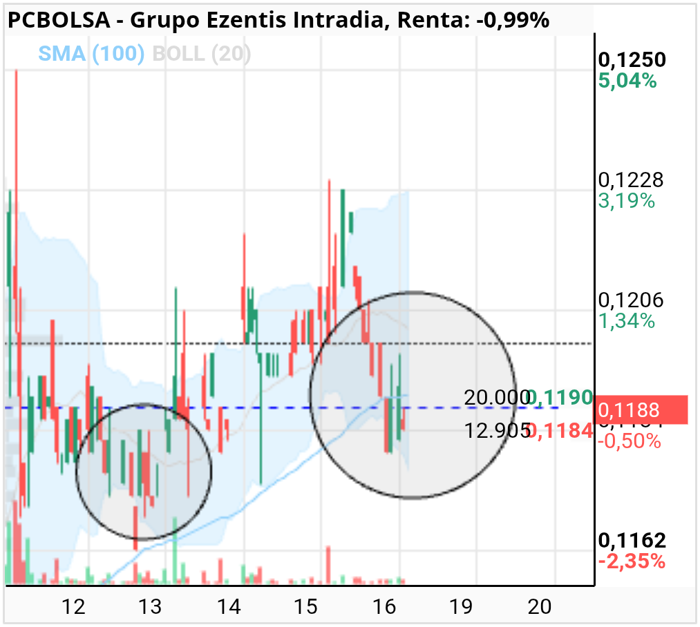 grafico de la accion Grupo Ezentis